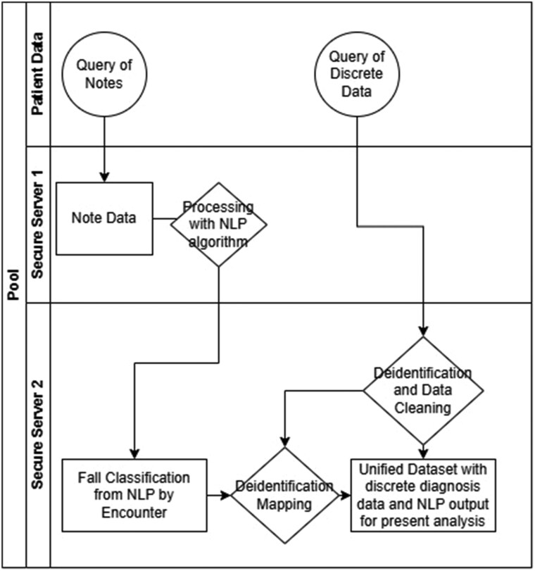Evaluation of falls detected by natural language processing algorithm and not coded external cause of morbidity.