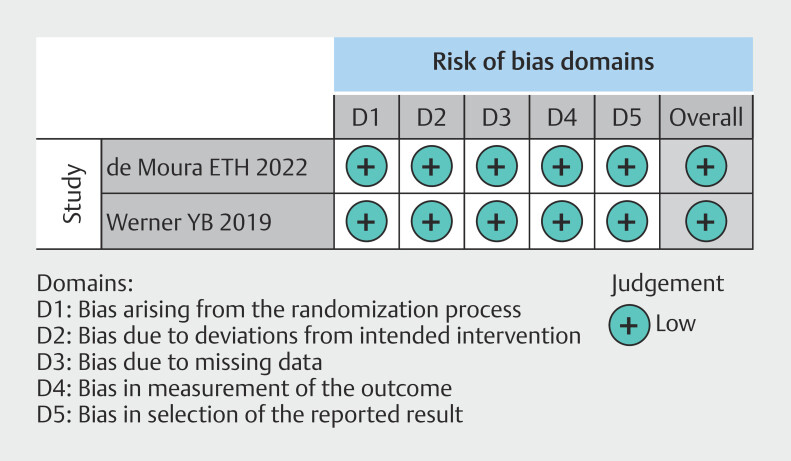 Gastroesophageal reflux disease over time in endoscopic versus surgical myotomy for treatment of achalasia: Systematic review and meta-analysis.