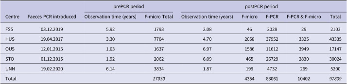 Transitioning from microscopy to PCR for protozoa in Norway - Impact on detection of protozoa and helminths: A register study.