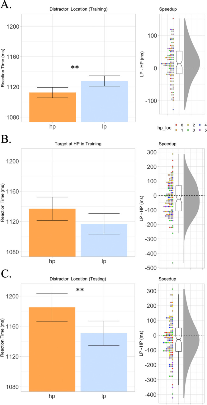 Visual statistical learning requires attention.