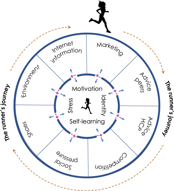 Exploring contextual factors for management and prevention of running-related injuries: runners and experts' perspectives.