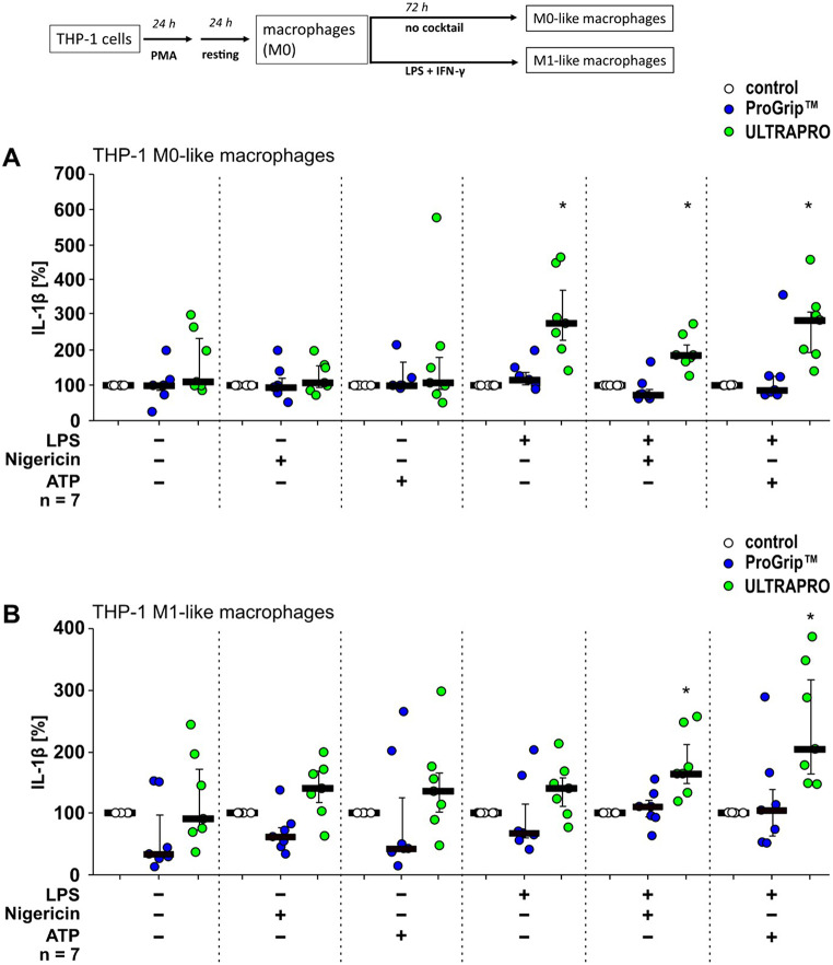 Acute inflammation triggered by two lightweight hernia meshes: a comparative in vitro and retrospective cohort study.