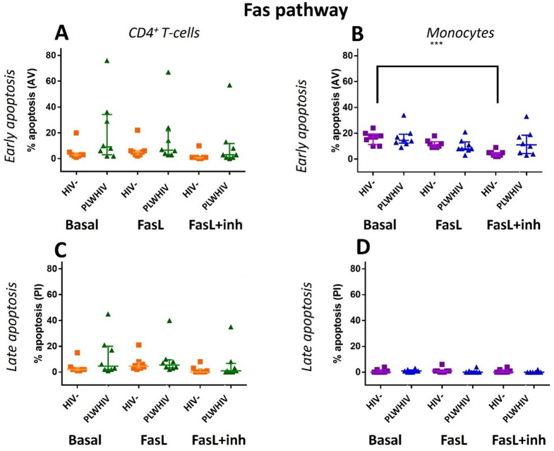 TRAIL (DR5) receptor and the modulation of TRAIL pathway in PLWHIV: key mechanisms in the progression of HIV disease.