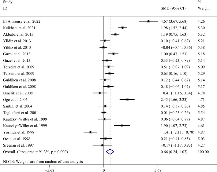 Circulating leptin levels in thyroid dysfunction: a systematic review and meta-analysis.