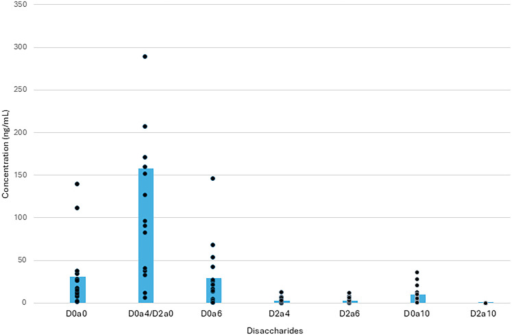 Release of Extracellular Matrix Components after Human Traumatic Brain Injury.