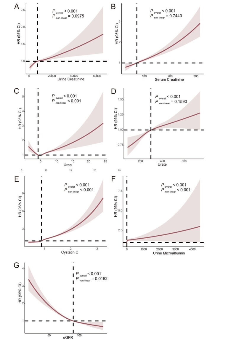 Association between Genetic Risk and the Renal Function for Developing Venous Thromboembolism.