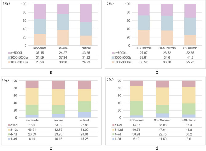 Real-world practices of low-molecular-weight heparin for venous thromboembolism prophylaxis in patients hospitalized with COVID-19: a multicenter prospective study from China.