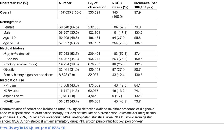 Incidence of non-cardia gastric cancer among commercially-insured individuals aged 18-64 with chronic atrophic gastritis.