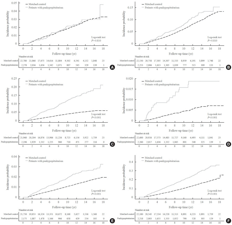 Sex-Specific Cardiovascular Risks and Mortality in Patients with Panhypopituitarism: A Nationwide Cohort Study.