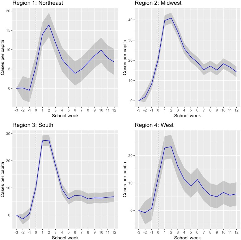 School opening associated with lower test-adjusted COVID-19 case rates in children.