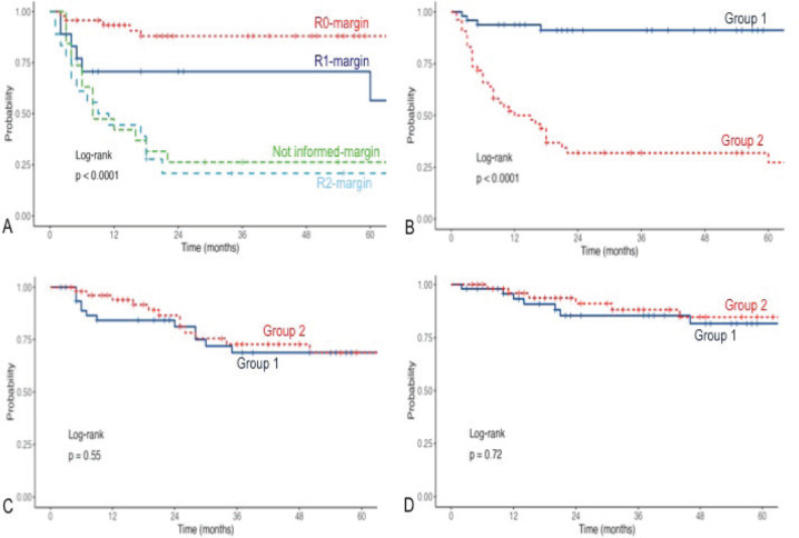 Primary treated versus referred trunk and extremities soft tissue sarcomas: comparative analysis of initial treatment impact on disease control.