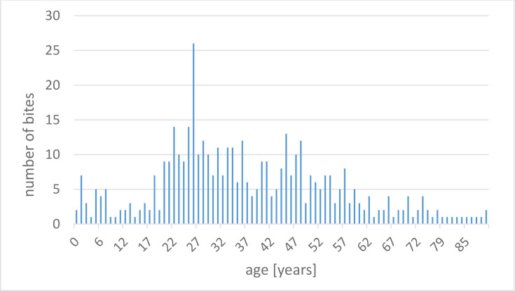 Bite injuries at a level 1 trauma center in Germany.