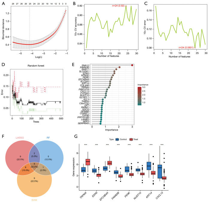 Interpretable machine learning driven biomarker identification and validation for prostate cancer.