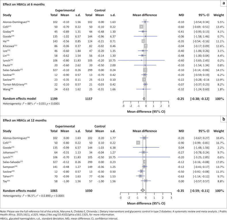 Dietary interventions and glycaemic control in type 2 diabetes: A systematic review and meta-analysis.
