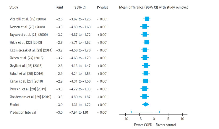 Tricuspid annular plane systolic excursion (TAPSE) in chronic obstructive pulmonary disease patients: a systematic review and meta-analysis.
