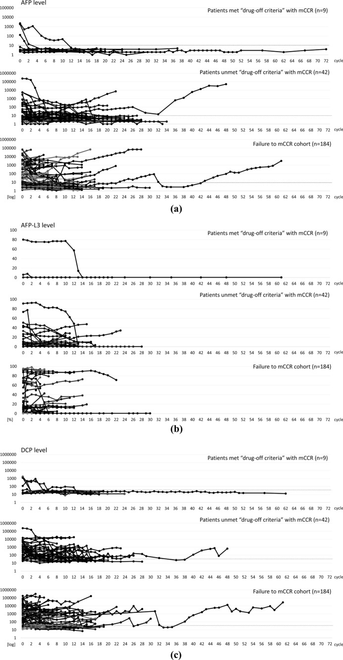Proposal of discontinuation criteria of atezolizumab plus bevacizumab after curative conversion therapy for unresectable early-to-intermediate-stage hepatocellular carcinoma: a multicenter proof-of-concept study.