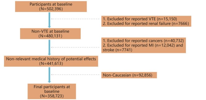 Association between Genetic Risk and the Renal Function for Developing Venous Thromboembolism.