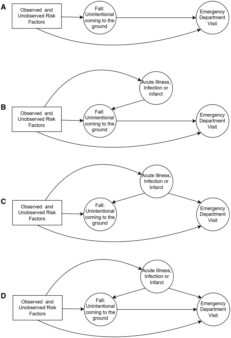 Evaluation of falls detected by natural language processing algorithm and not coded external cause of morbidity.