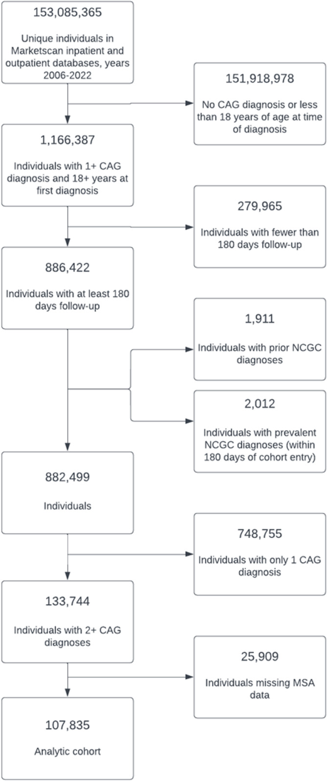 Incidence of non-cardia gastric cancer among commercially-insured individuals aged 18-64 with chronic atrophic gastritis.