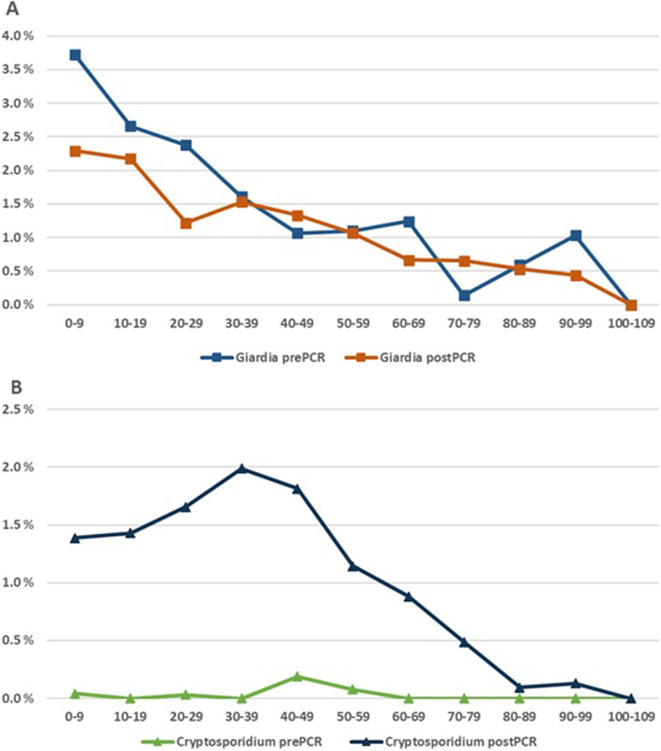 Transitioning from microscopy to PCR for protozoa in Norway - Impact on detection of protozoa and helminths: A register study.