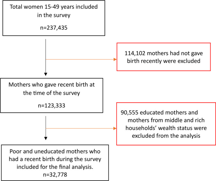 Continuum of maternal health care utilisation in Sub-Saharan African countries: A positive deviance approach.