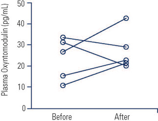 Dissociation of plasma oxyntomodulin levels from anthropometric measures and metabolic markers in women with polycystic ovary syndrome.