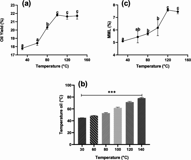 Effect of screw pressing temperature on yield, bioactive compounds, and quality of hemp (Cannabis sativa L.) seed oil.