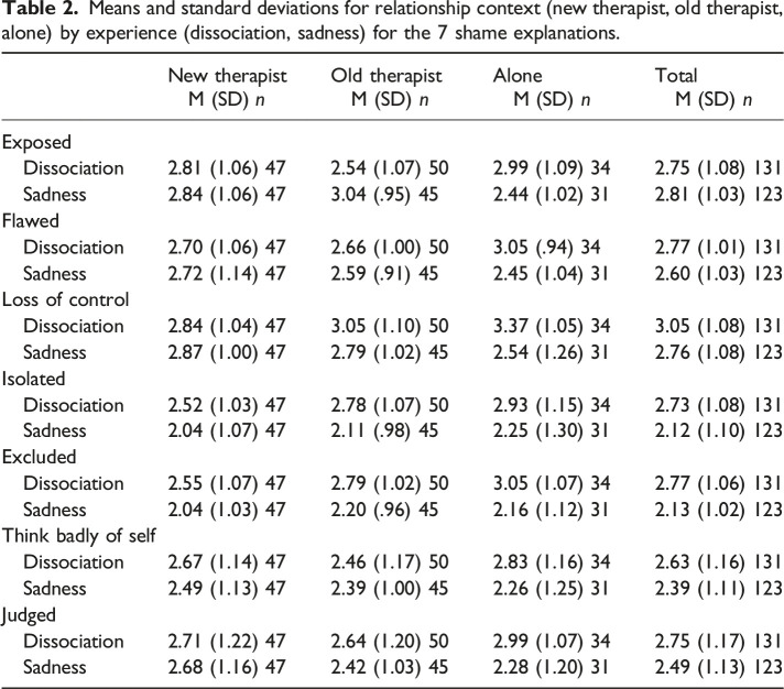 The Impact of Relationship Context on Dissociation-Induced Shame Using Vignette Scenarios.