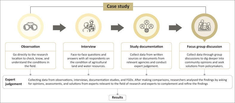 A sustainability trilogy approach for drought risk prevention: Case study in Indonesia.