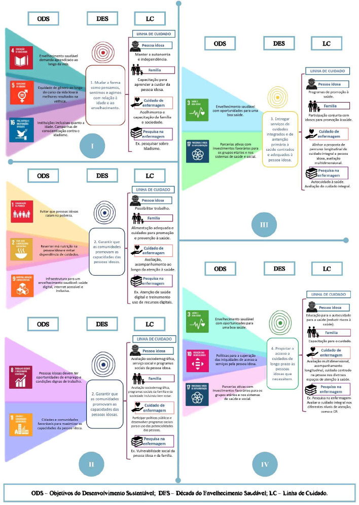 Nursing care pathways for sustainable and healthy aging.