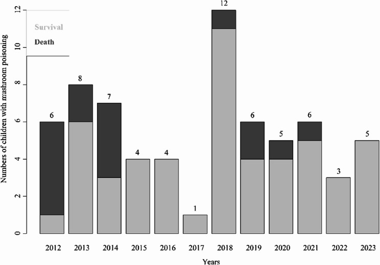 Incidence of and risk factors for mortality in children with mushroom poisoning.