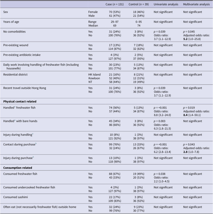 A large outbreak of invasive Group B <i>Streptococcus</i> Sequence Type 283 infection linked to physical contact of freshwater fish.