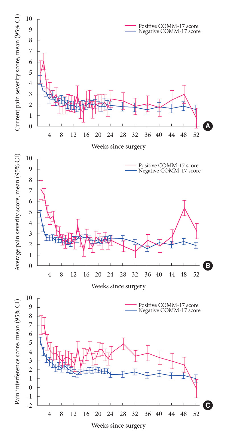 Preoperative Opioid Misuse Associations With Delayed Opioid Cessation, Pain, and Negative Affect After Spine Surgery.