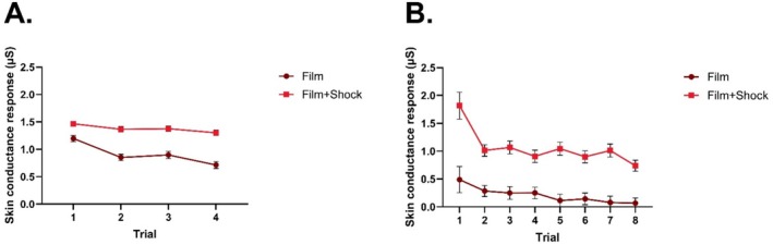 Fear Conditioning With Film Clip and Electric Shock Unconditioned Stimuli: What Drives Conditioned Electrodermal Responses?