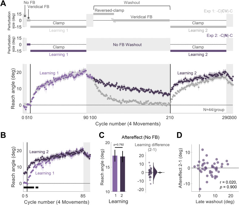 Interference Underlies Attenuation upon Relearning in Sensorimotor Adaptation.
