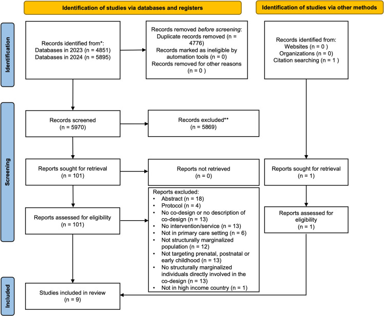 Co-design of interventions and services with structurally marginalized populations in the context of maternal and early childhood primary care: a rapid scoping review.
