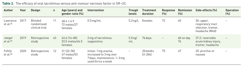 Systematic review: the use of tacrolimus in steroid-refractory ulcerative colitis.