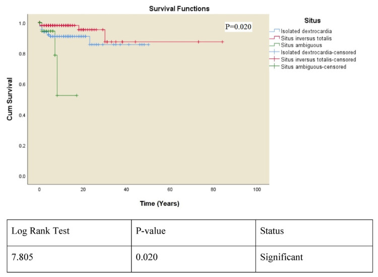 Incidence, Associated Abnormalities, and Outcomes of Dextrocardia: A Registry-based Study in Saudi Arabia.