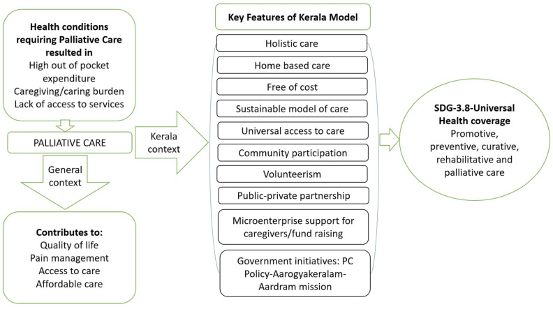 Palliative care policy and practice in Kerala, India: Implications for Sustainable Development Goal 3-Health and well-being.