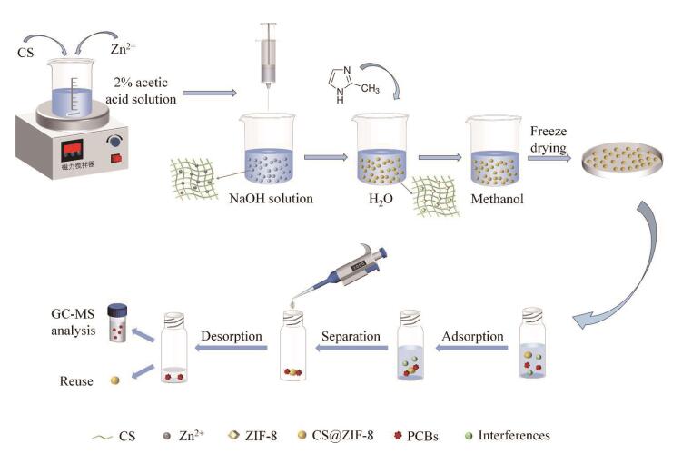 [Determination of 18 polychlorinated biphenyls in milk by dispersive solid-phase extraction based on zeolitic- imidazolate-framework composite microspheres prior to gas chromatography-mass spectrometry].