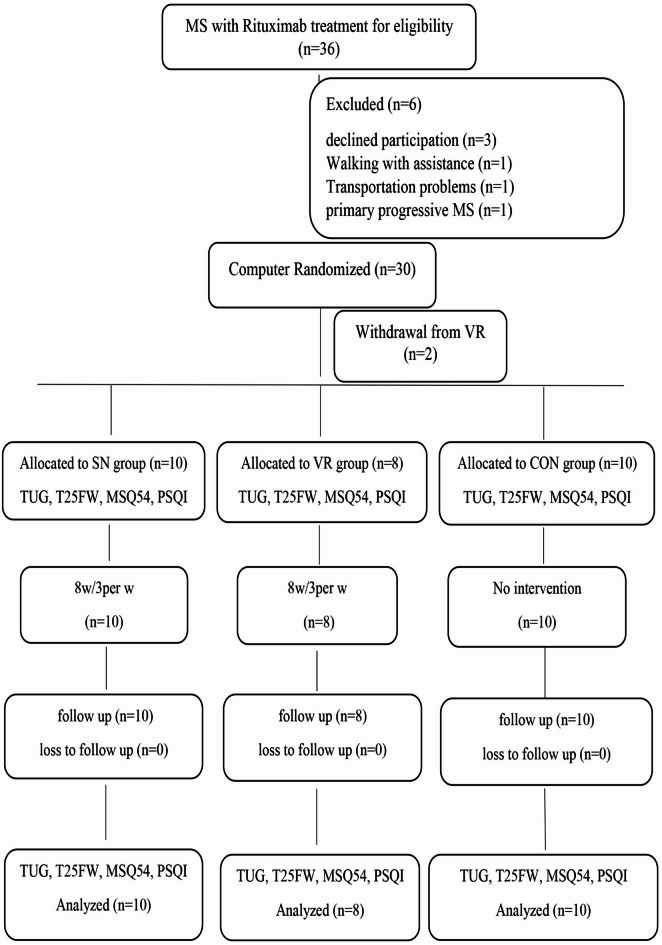 Comparative effects of sensory motor and virtual reality interventions to improve gait, balance and quality of life MS patients.