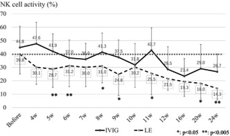A Comparative Study of Intravenous Immunoglobulin and Lipid Emulsion in Patients With Reproductive Failures Associated With NK Cell Abnormalities.