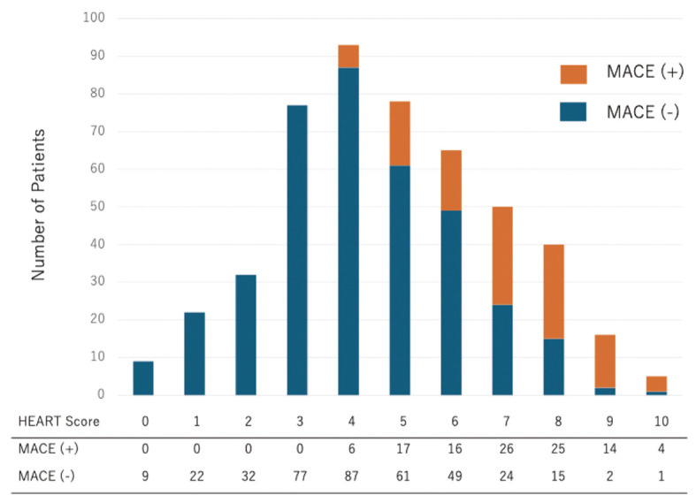 Validation for the Diagnostic Use of the HEART Score in Patients With Acute Chest Pain in Japan.