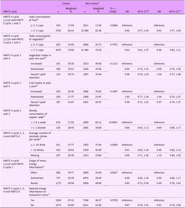 Diet-related awareness and behaviours in cancer survivors compared with non-cancer individuals: a pooled analysis of the HINTS study.
