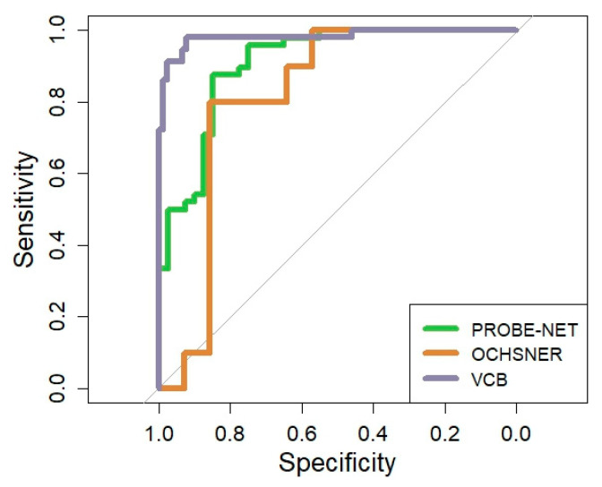 A Clinical Validation of a Diagnostic Test for Esophageal Adenocarcinoma Based on a Novel Serum Glycoprotein Biomarker Panel: PromarkerEso.