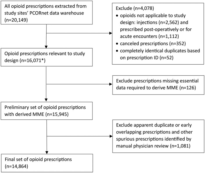 Complexities and approaches for deriving longitudinal daily morphine milligram equivalents using electronic health record prescription data.