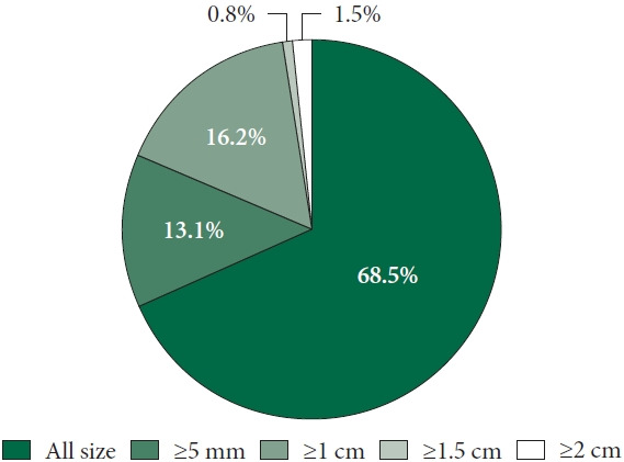 A Survey on the Management and Surveillance of Low-Grade Gastric Adenoma Among Gastroenterologists in South Korea.