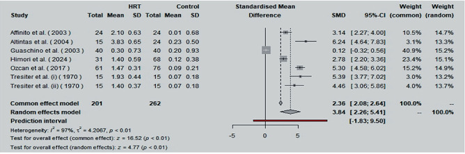 Effect of estrogen and progesterone therapy on intraocular pressure: a systematic review and meta-analysis study.