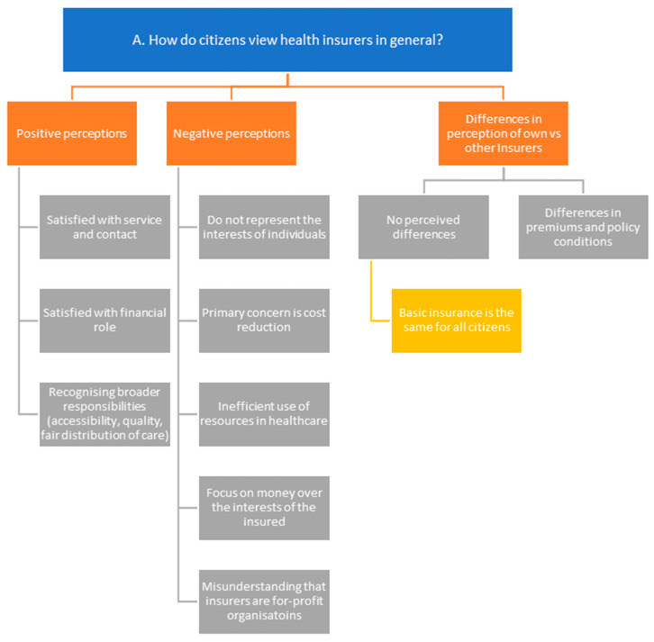 Exploring Trust in Health Insurers: Insights from Enrollees' Perceptions and Experiences.