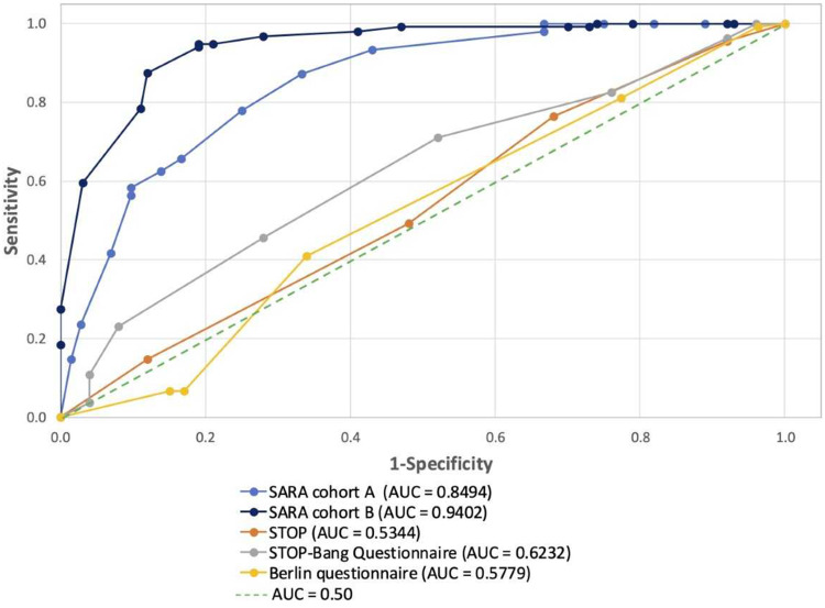 Design and Validation of Sleep Apnea Risk Assessment (SARA): A Screening Tool for Moderate-to-Severe Obstructive Sleep Apnea.
